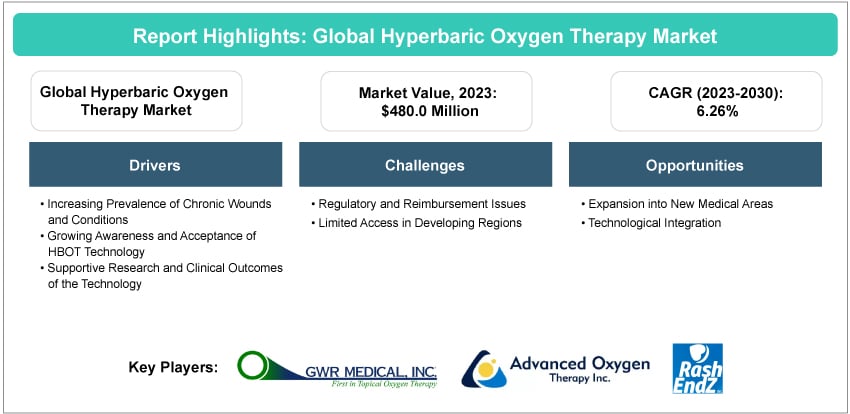 Hyperbaric Oxygen Therapy Market
